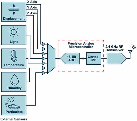 Sensors Insights 1 2017-11-03 Fig6 Fig. 7: Multiple sensor signals can be processed in a single analog microcontroller.